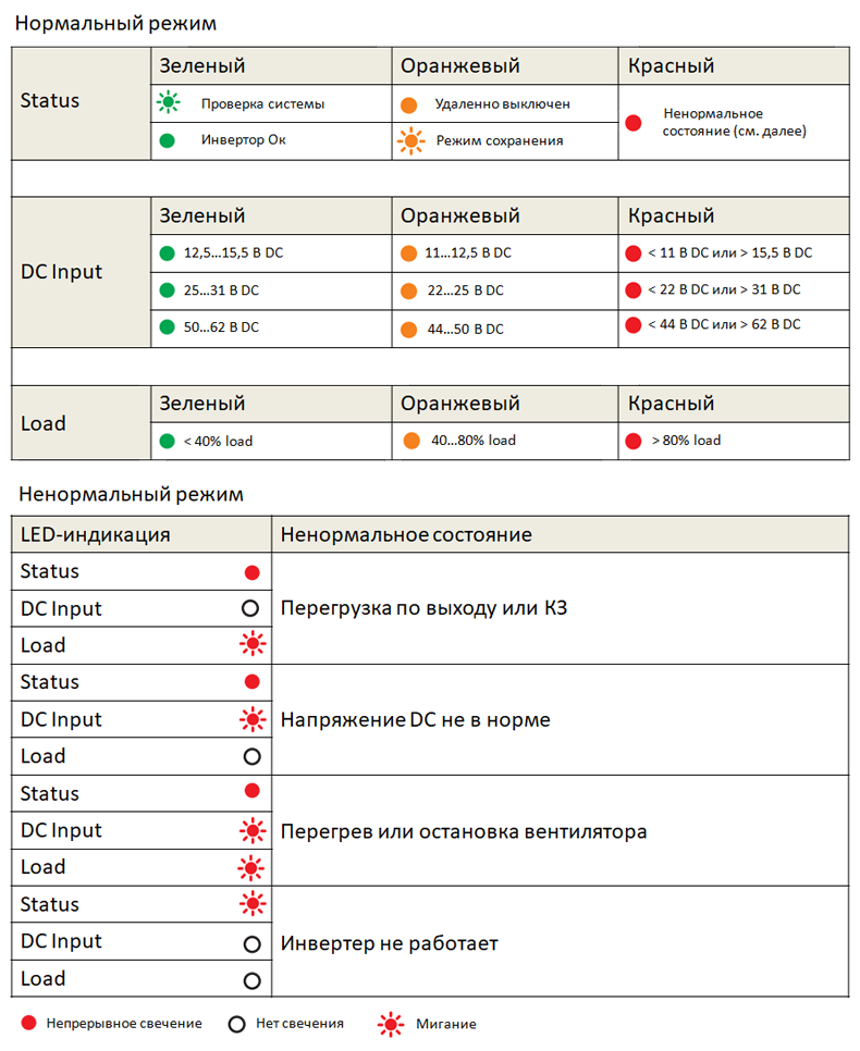 Рис. 9. Индикация состояния работы инверторов семейства NTS