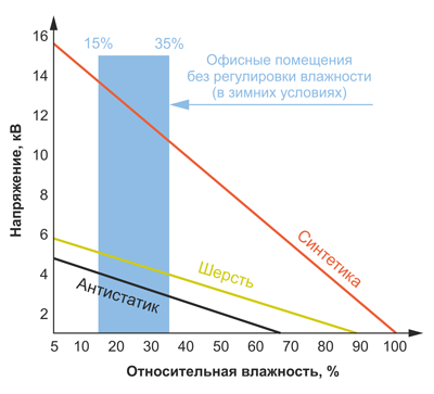 Рис. 1. Зависимость максимального напряжения статического электричества от материала и влажности воздуха