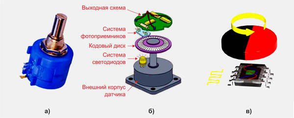 Рис. 2. Принципы действия некоторых датчиков углового положения: а) потенциометр; б) фотоэлектрический датчик; в) магнитный энкодер