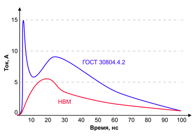 Рис. 3. Графики испытательных импульсов модели человеческого тела и ГОСТ 30804.4.2 (IEC 61000-4-2) для напряжения 8 кВ