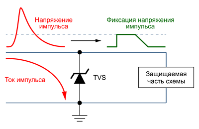 Рис. 5. Фиксация всплеска перенапряжения TVS-диодом на безопасном уровне