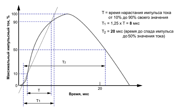 Рис. 7. Импульс 8/20 мкс