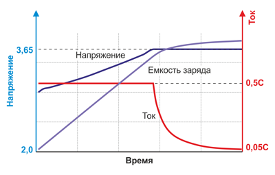 Рис. 2. Алгоритм 2-ступенчатого заряда литиевого аккумулятора