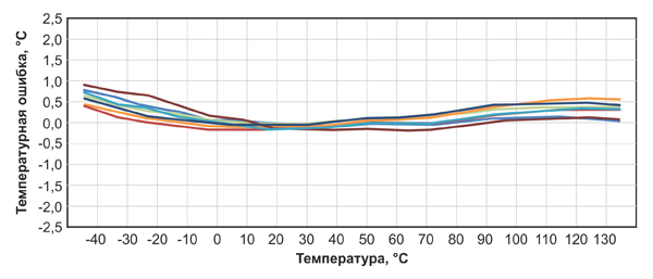 Рис. 3. Типовые кривые ошибок в зависимости от температуры