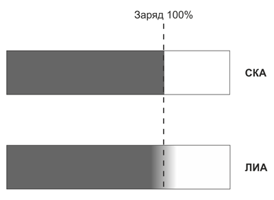 Рис. 3. Граница 100% заряда