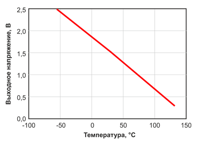 Рис. 4. Зависимость выходного напряжения от температуры
