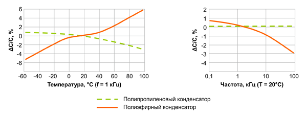 Рис. 5. Влияние частоты напряжения и температуры на емкость конденсатора