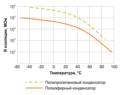 Рис. 7. Зависимость сопротивления изоляции от диэлектрика