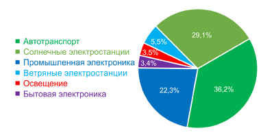 Рис. 9. Области применения пленочных конденсаторов FaratroniC