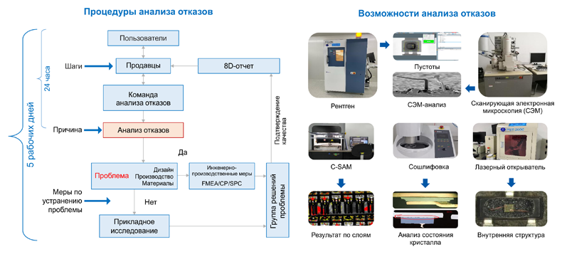 Рис. 1. Процедуры и возможности анализа отказов компании SUNCOYJ