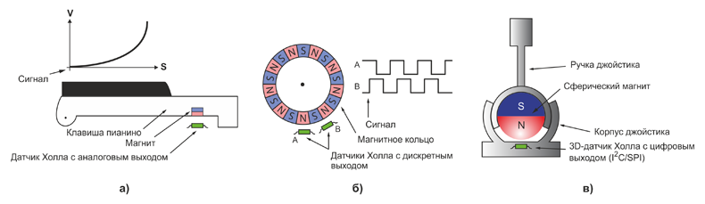 Рис. 3. Некоторые применения различных датчиков Холла