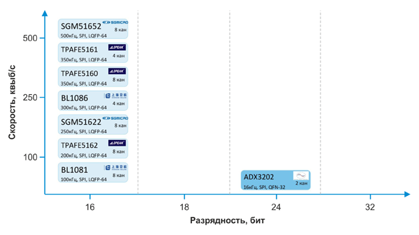 Рис. 3. Примеры АЦП китайского производства с синхронной выборкой