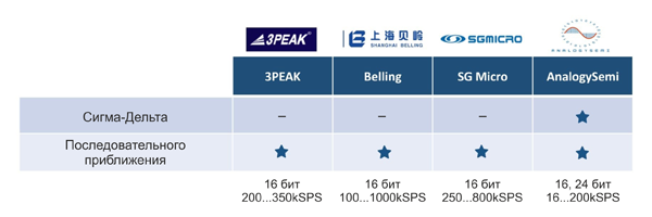 Рис. 4. Китайские производители АЦП c одновременным преобразованием