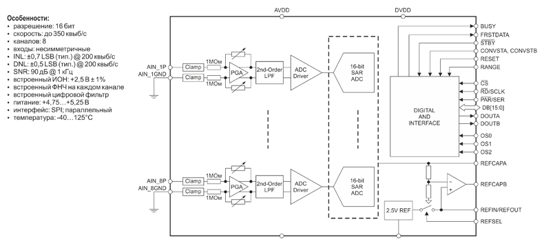 Рис. 5. Схема и характеристики АЦП TPAFE5160