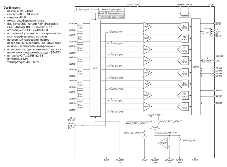 Рис. 7. Схема и характеристики АЦП ADX322x