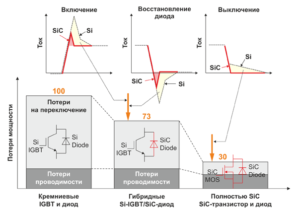 Рис. 1. Сравнение потерь в IGBT, IGBT+SiC и в полных SiC-решениях