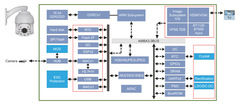 Рис. 1. Типовая блок-схема охранной системы