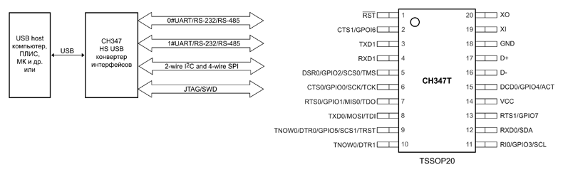 Рис. 10. Варианты интерфейсов и корпус CH347T