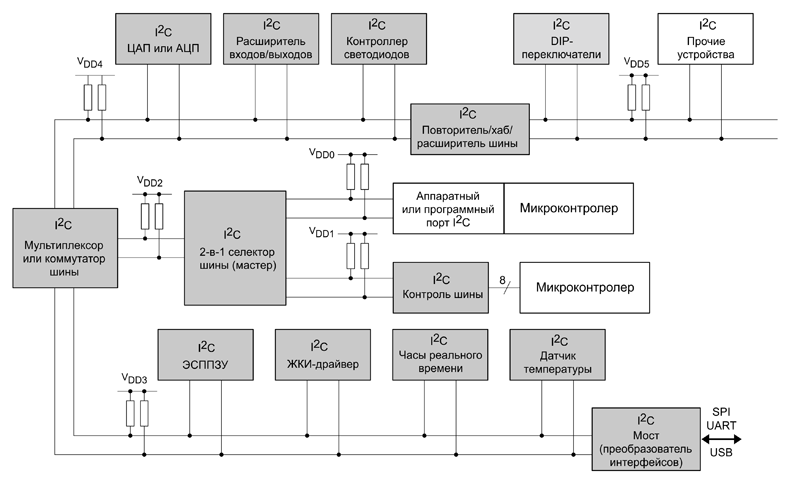 Рис. 2. Пример приложения с шиной I2C