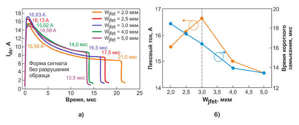 Рис. 3. Влияние ширины JFET области на стойкость к току КЗ