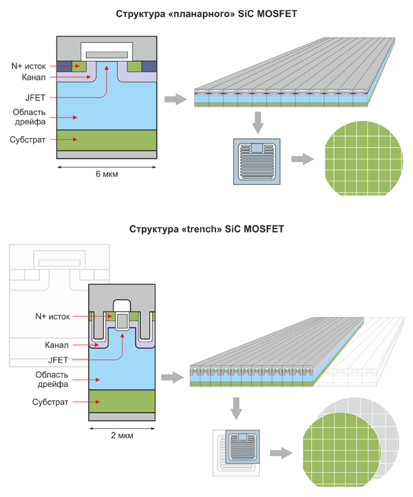 Рис. 4. Сравнение планарной и Trench структуры SiC MOFET