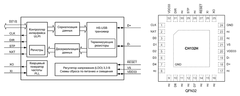 Рис. 9. Функциональная схема и корпус USB-трансивера CH132H