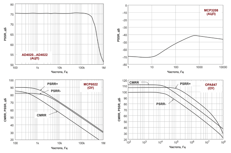 Рис. 1. Зависимость коэффициента ослабления пульсаций от частоты для различных АЦП и ОУ