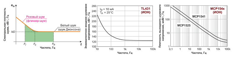 Рис. 3. Спектральная плотность шума