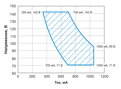 Рис. 1. Выходные параметры источника питания XLG-100-L-A