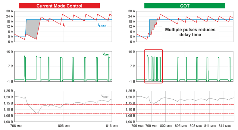 Рис. 1. Переходная реакция COT-регулятора на ступенчатую нагрузку по сравнению со схемой управления токовым режимом