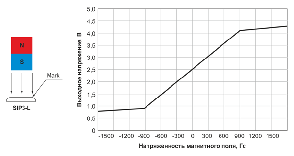 Рис. 1. Выходной сигнал линейного датчика магнитного поля ID861X