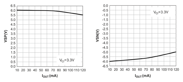 Рис. 22. Зависимость выходного сопротивления микросхемы WD9006 от роста тока нагрузки