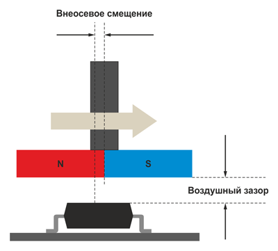 Рис. 3. Расположение магнита относительно датчика ID6671