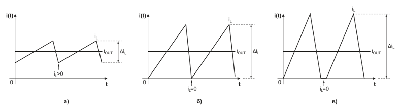Рис. 3. Работа дросселя в режимах: а) непрерывного тока (CCM); б) критической проводимости (CrCM); в) прерывистого тока (DCM)