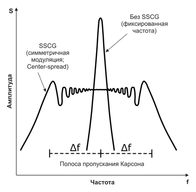 Рис. 4. Принцип работы технологии SSCG