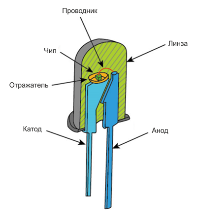 Рис. 1. Конструкция светодиода и основные компоненты