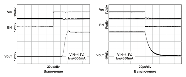 Рис. 10. Время реагирования RS3212 на сигнал разрешения работы