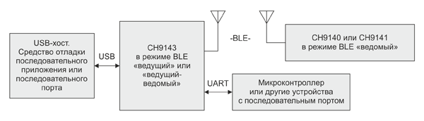 Рис. 2. Структурная схема последовательной связи между интерфейсом USB CH9143 и ведомым устройством BLE или устройством с последовательным портом