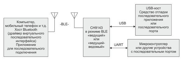 Рис. 3. Структурная схема последовательной связи между Bluetooth-хостом и USB-хостом или устройством с последовательным портом через CH9143
