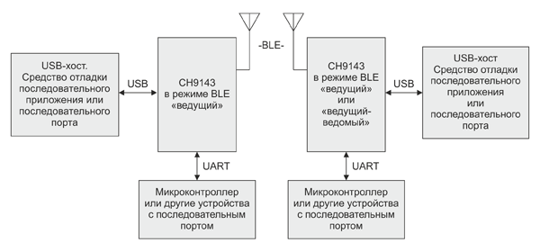 Рис. 4. Структурная схема последовательного обмена данными между USB-хостами через CH9143 в режиме BLE «ведущий-ведомый»