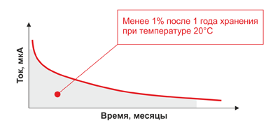 Рис. 1. Поведение тока саморазряда после изготовления батарейки