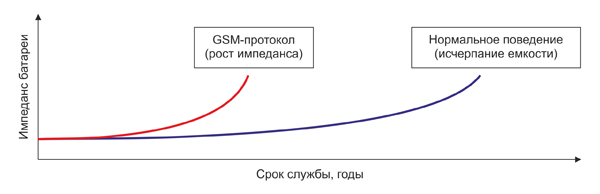 Рис. 10. График роста внутреннего импеданса элемента в GSM-устройстве