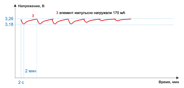 Рис. 12. График разряда активированного элемента ER26500H (ток разряда – импульсный)