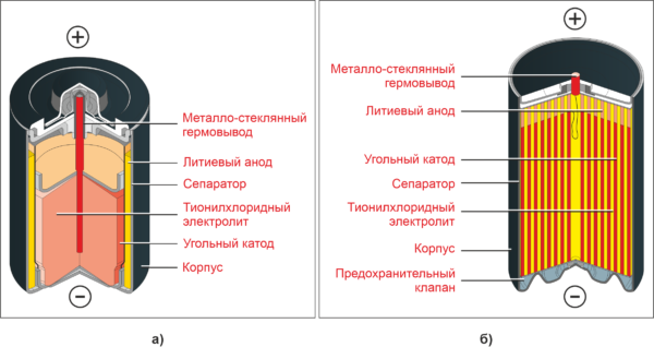 Рис. 3. Бобинная (а) и спиральная (б) конструкции батарейки