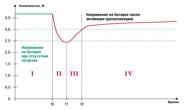 Рис. 6. График разряда пассивированного элемента (ток разряда – непрерывный)