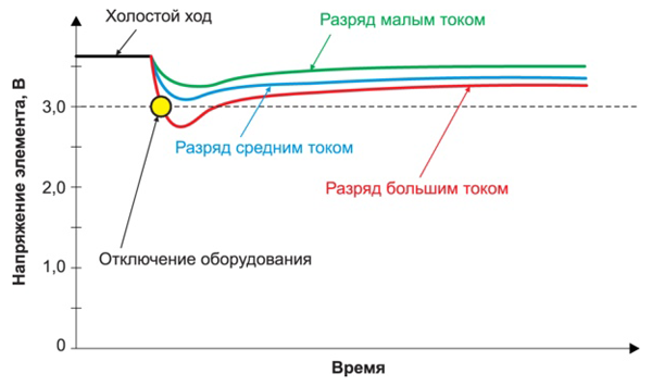 Рис. 7. График поведения напряжения на пассивированной батарейке
