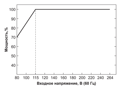 Рис. 2. Зависимость мощности от входного напряжения для LOP-200