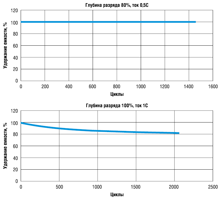Рис. 5. Количество циклов «заряд-разряд» Li-FePO4-аккумуляторов