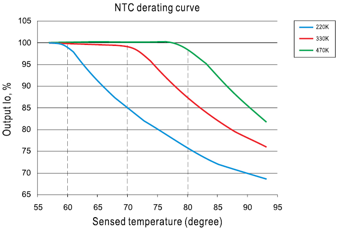 Рис. 8. Зависимость выходного тока от температуры NTC-термистора