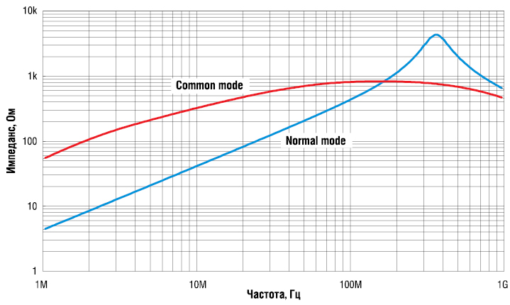 Рис. 4. Типовые частотные характеристики для дросселей серии CPFC43